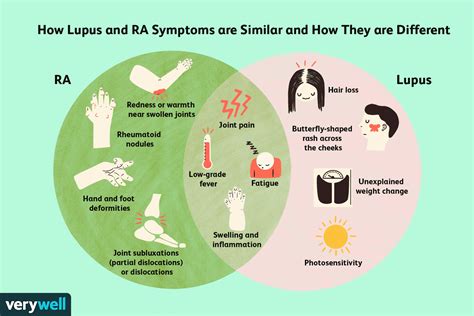 what other autoimmune diseases are similar to ra or lupus